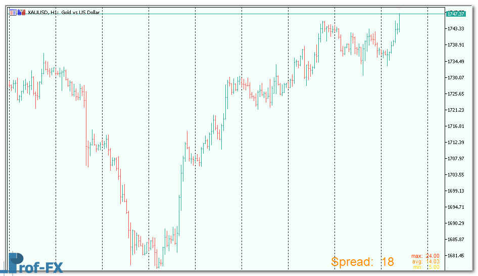 Forex Spread Meter mt5 indicator
