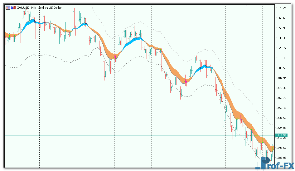 Forex Trend Channel mt5 indicator