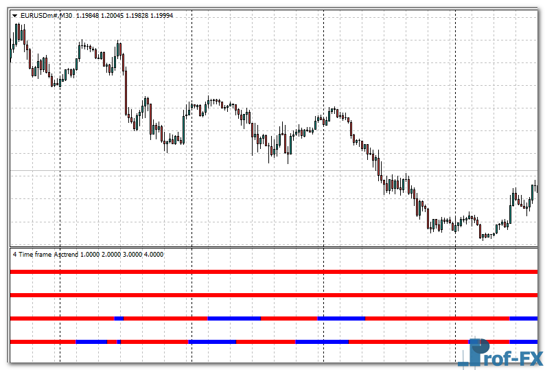 Four Time Frames Asctrend mt4