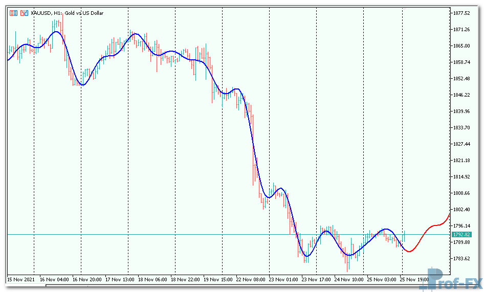 Fourier Extrapolator of Price mt5 indicator