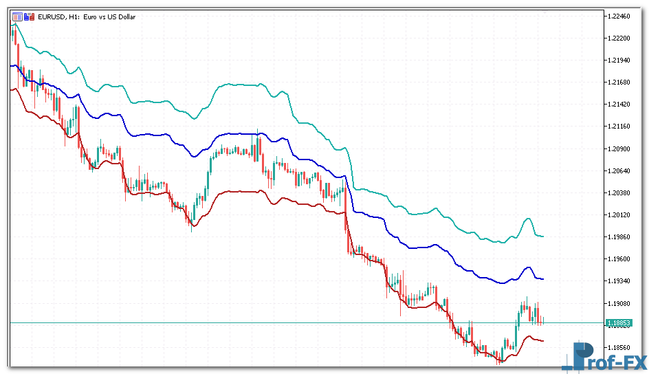FP Channel mt5 indicator