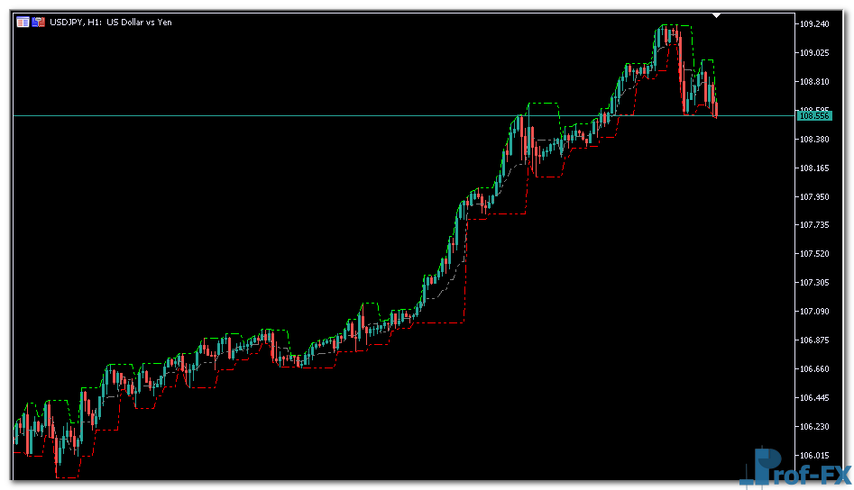 Fractal Channel mt5 indicator