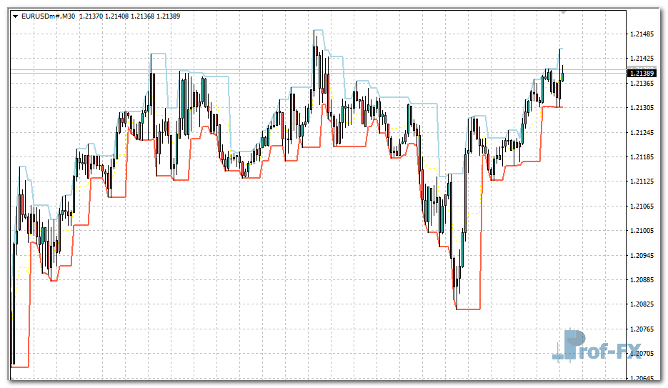 Fractal Channel mt4 indicator