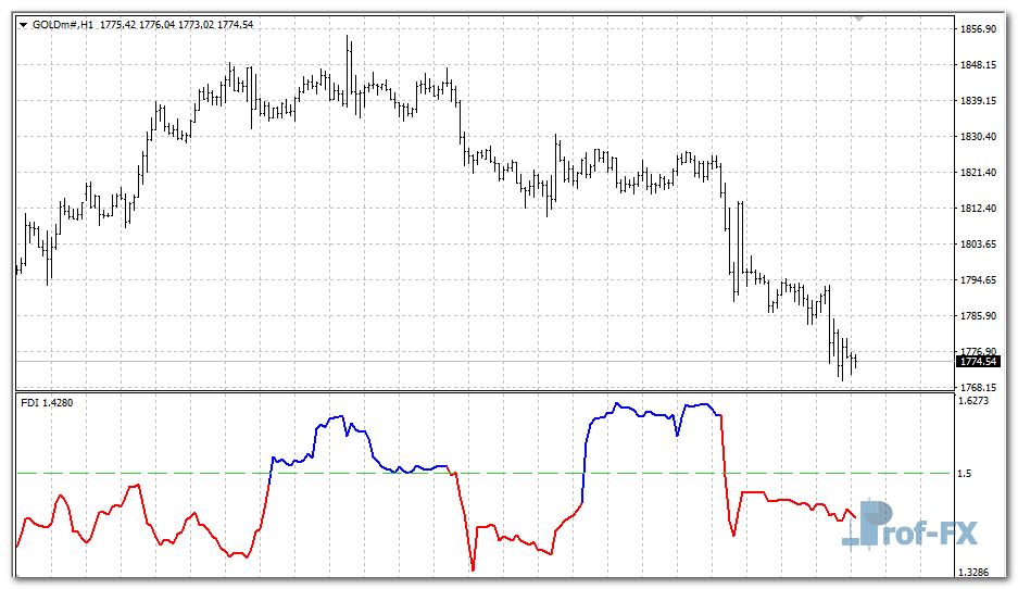 Fractal Dimension mt4 indicator