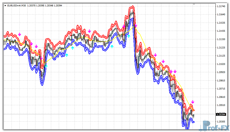 Fractal Huly Graal mt4 indicator