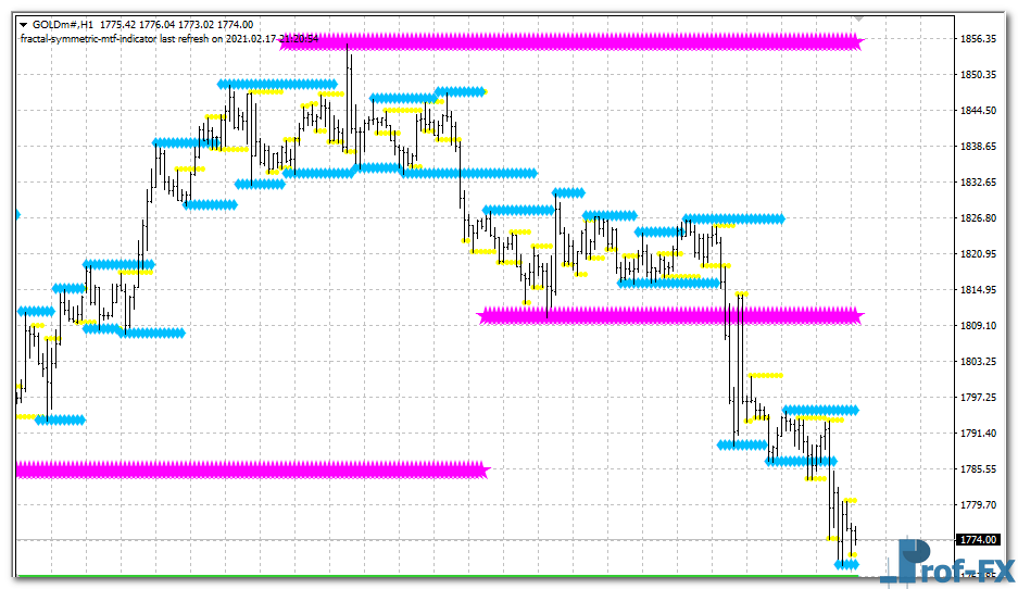 Fractal Symmetric MTF mt4 indicator