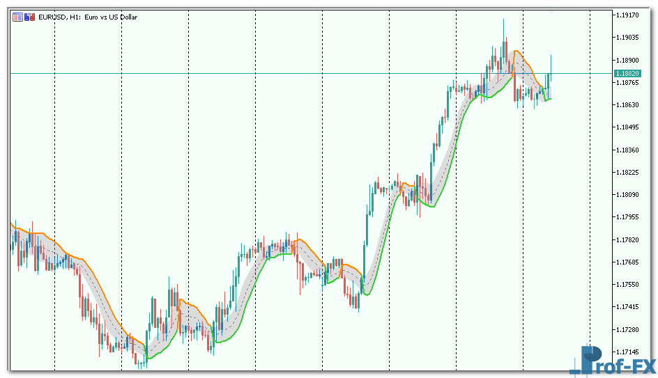 Gann High Low Activator MTF mt5 indicator