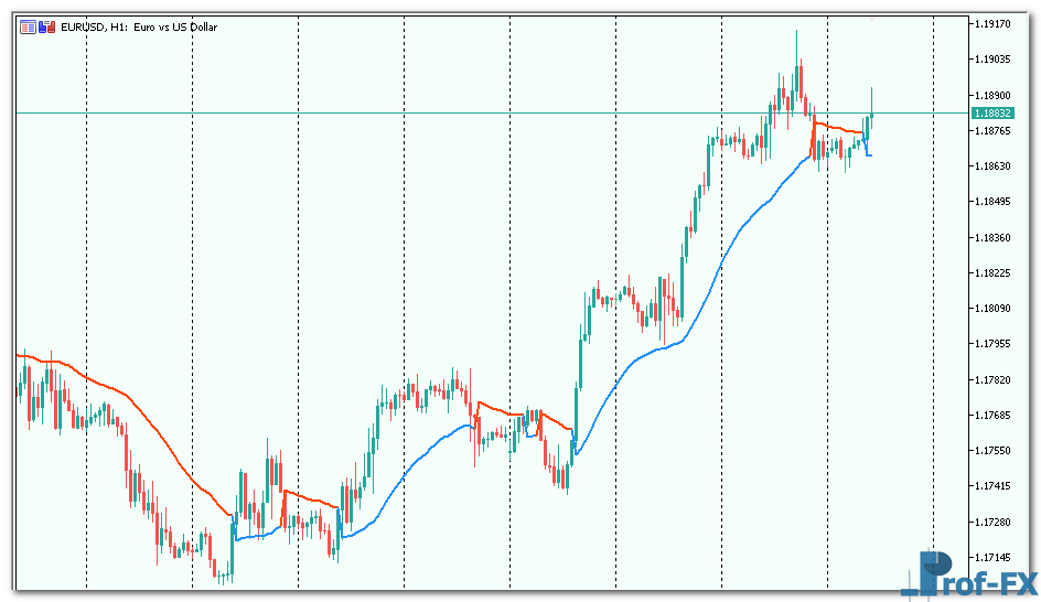 Gann High Low Activator SSL mt5 indicator