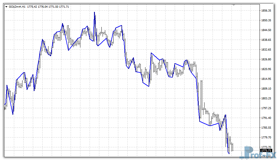 Gann Zig Zag mt4 indicator