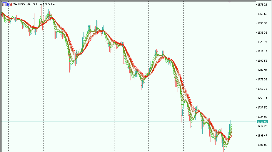 Guppy MMA of Double EMA mt5 indicator