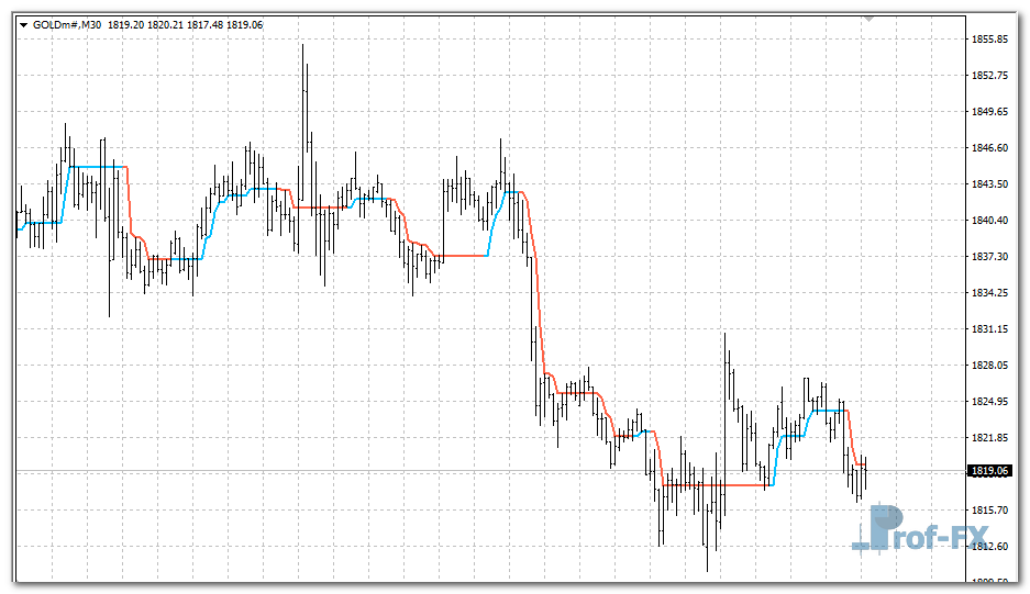 Half Trend mt4 indicator