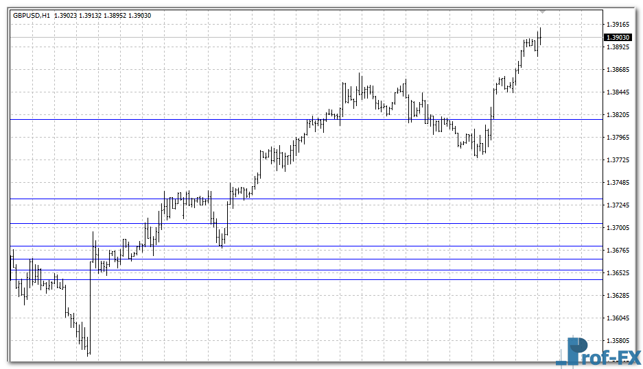 Hard Levels mt4 indicator