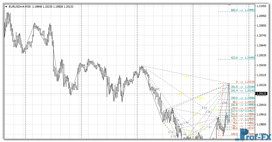 Harmonic Patterns mt4 indicator