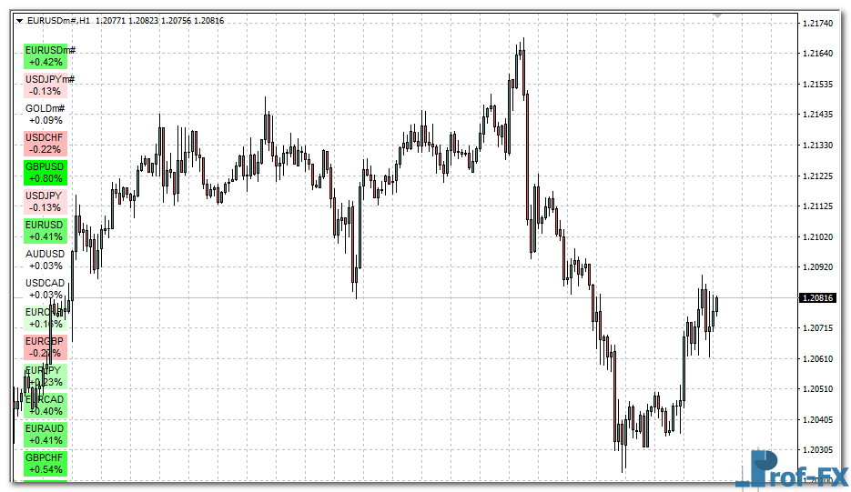 Heatmap Gradient Scale mt4 indicator