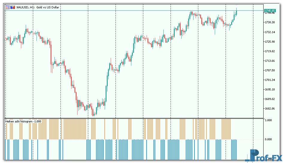 Heiken ashi - histogram mt5 indicator