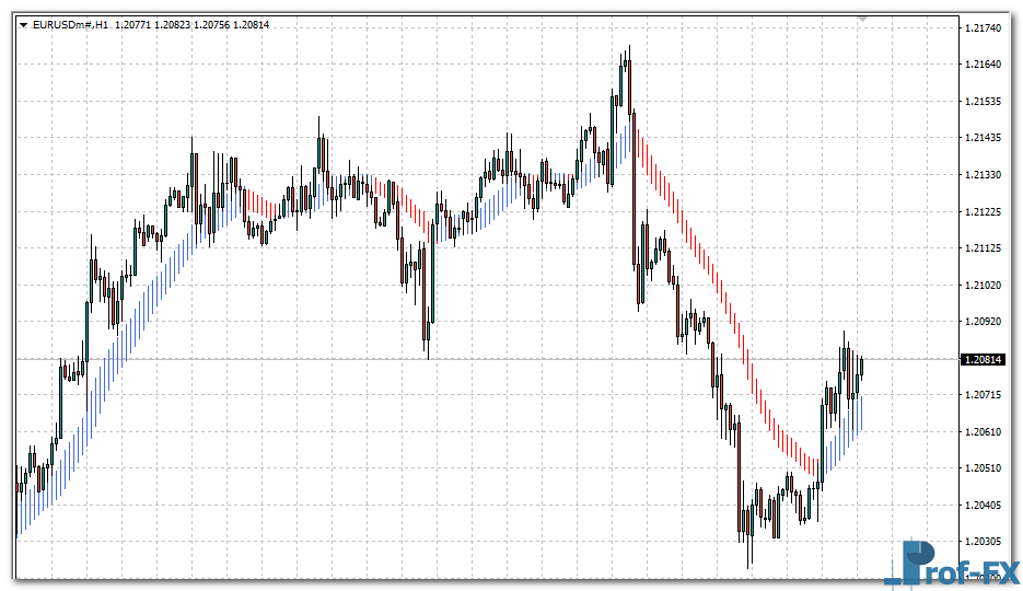 Heiken Ashi Ma mt4 indicator