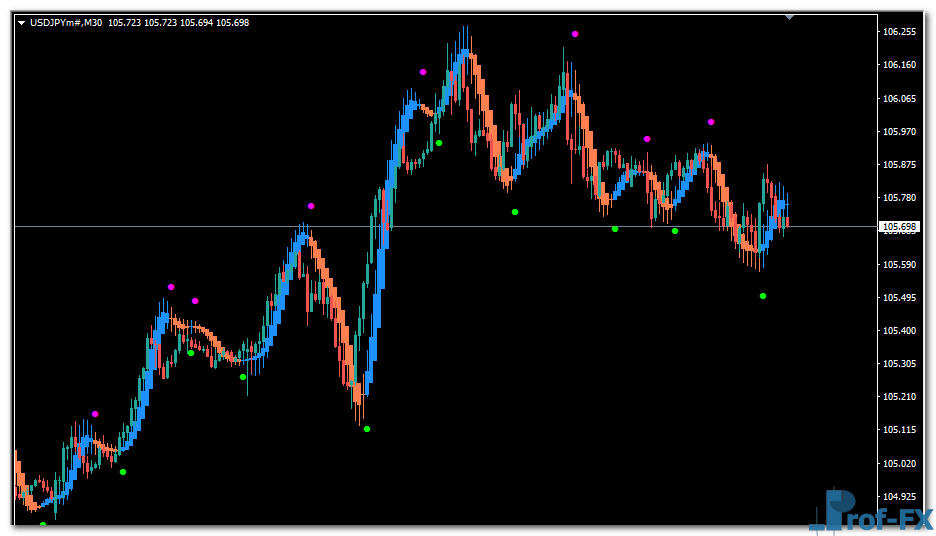 Heiken Ashi MA T3 New mt4 indicator