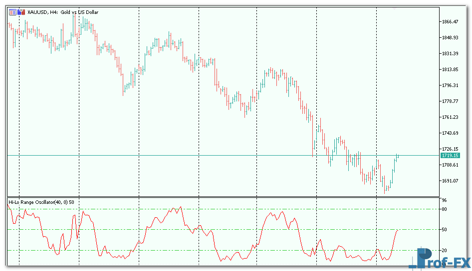 Hi-Lo Range Oscillator mt5 indicator