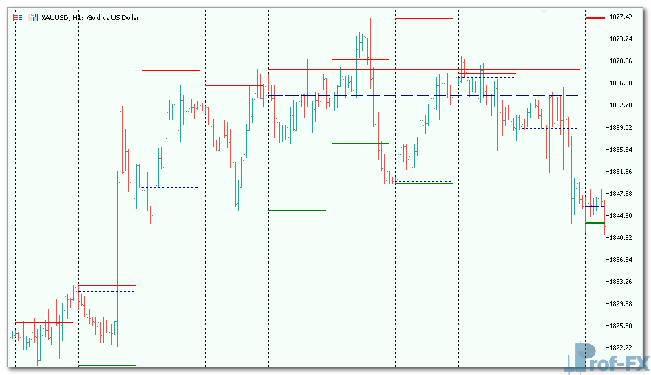 HighLowClosePeriods mt5 indicator