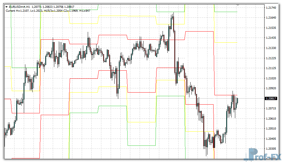 Hilo Close metatrader 4