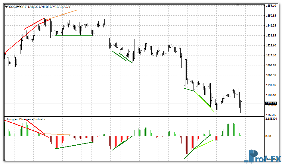 Histogram Divergence mt4 indicator