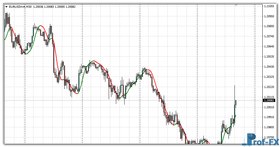 HMA Color NRP mt4 indicator