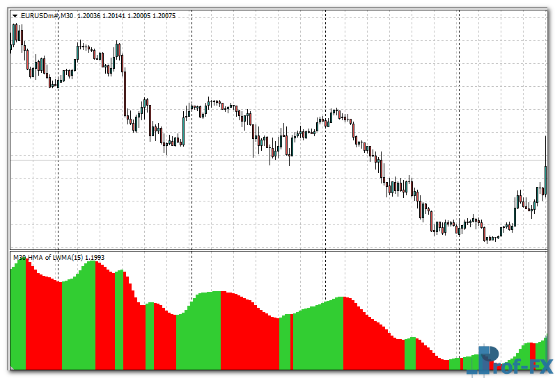 HMA Histogram MTF mt4 indicator