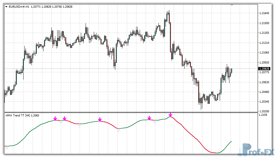 HMA Mega Trend metatrader 4