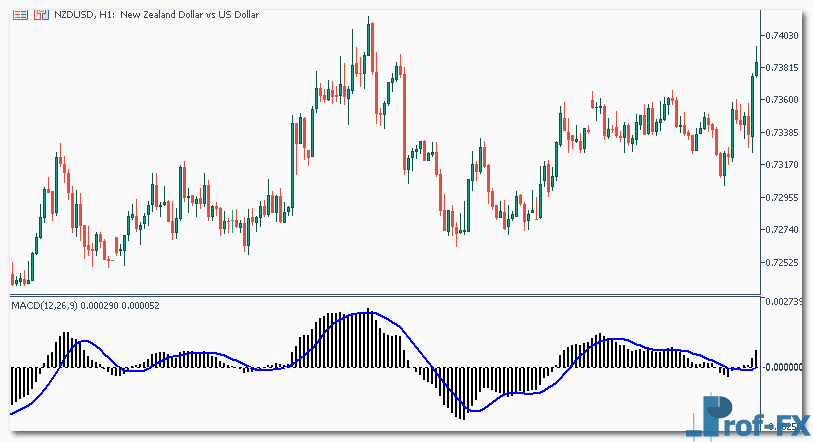 How To Trade with MACD