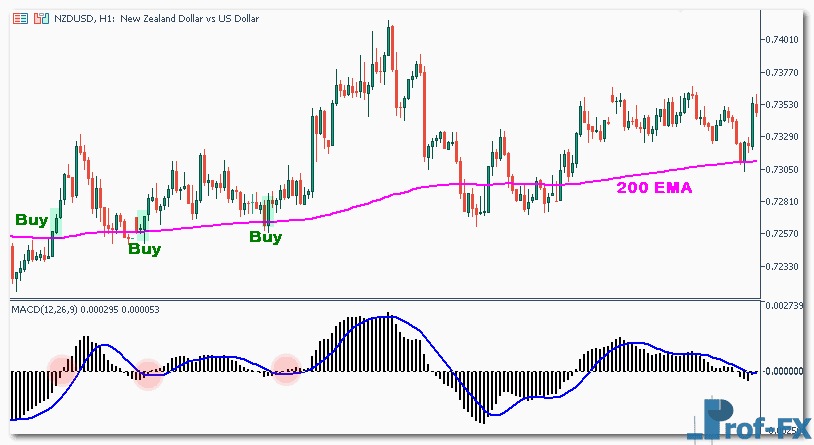 How To Trade with MACD