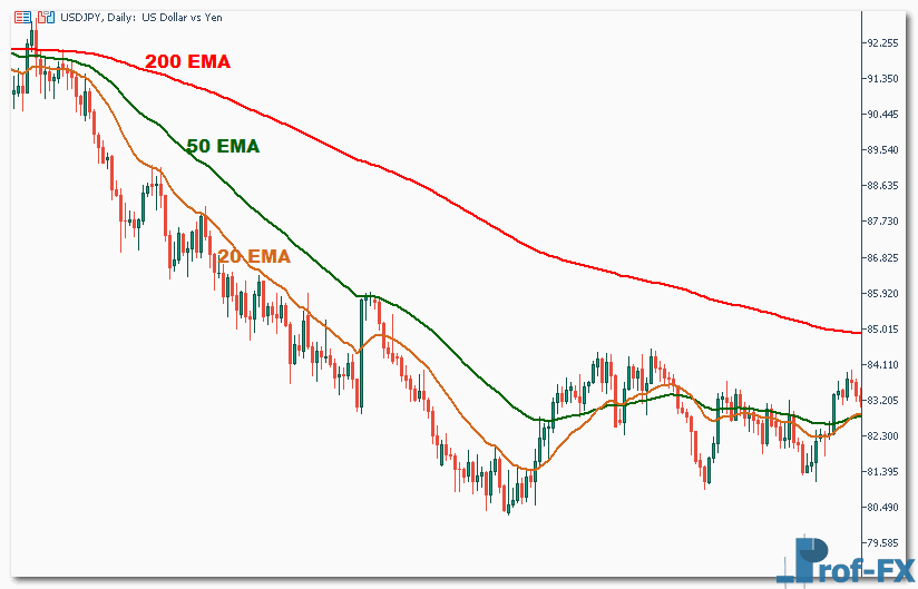 How To Trade Moving Averages