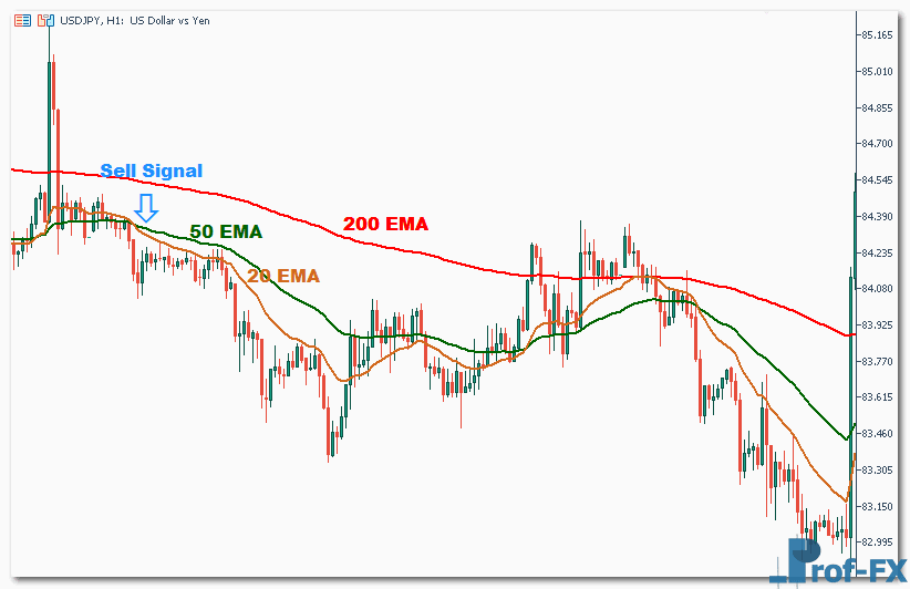How To Trade Moving Averages