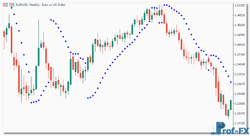 How To Trade Parabolic Sar