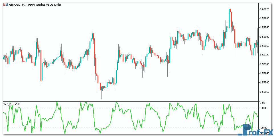 How To Trade with Williams’ %R