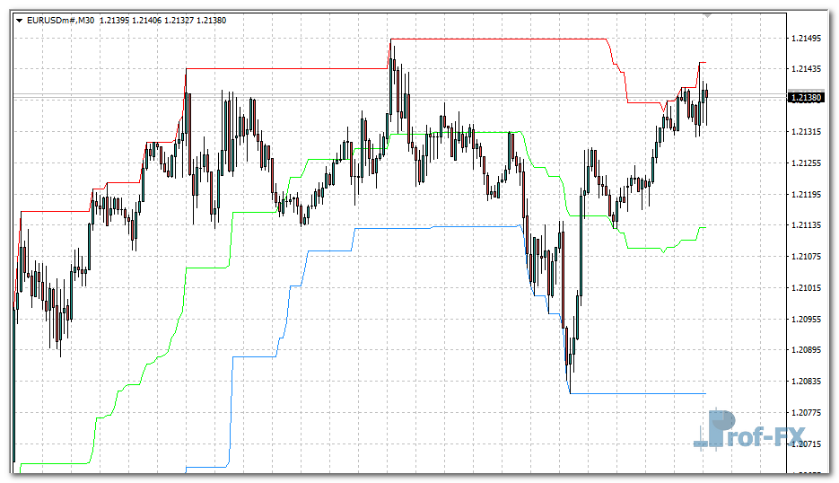i-High Low Middle mt4 indicator