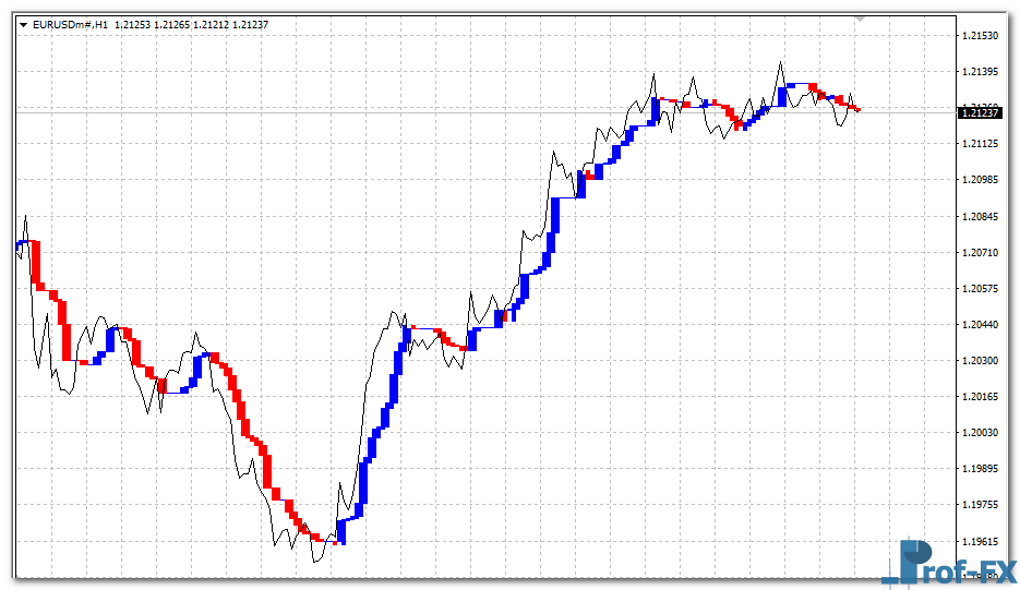 Icho Trend mt4 indicator