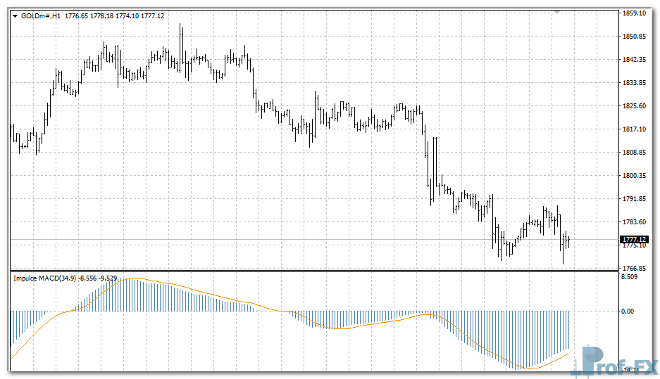 Impulse MACD mt4 indicator