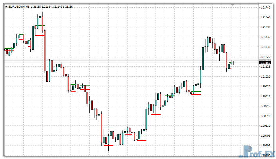 Inside Bar Line metatrader 4
