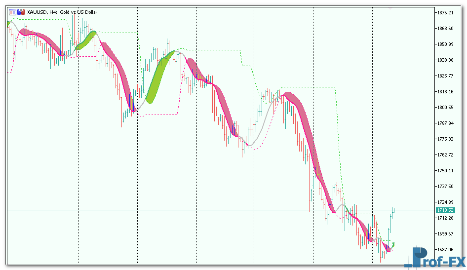 Instantaneous Trendline Levels mt5 indicator