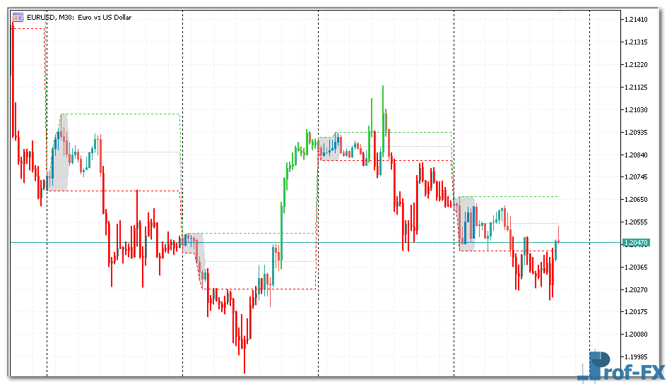 Intraday Channel Breakout metatrader 5