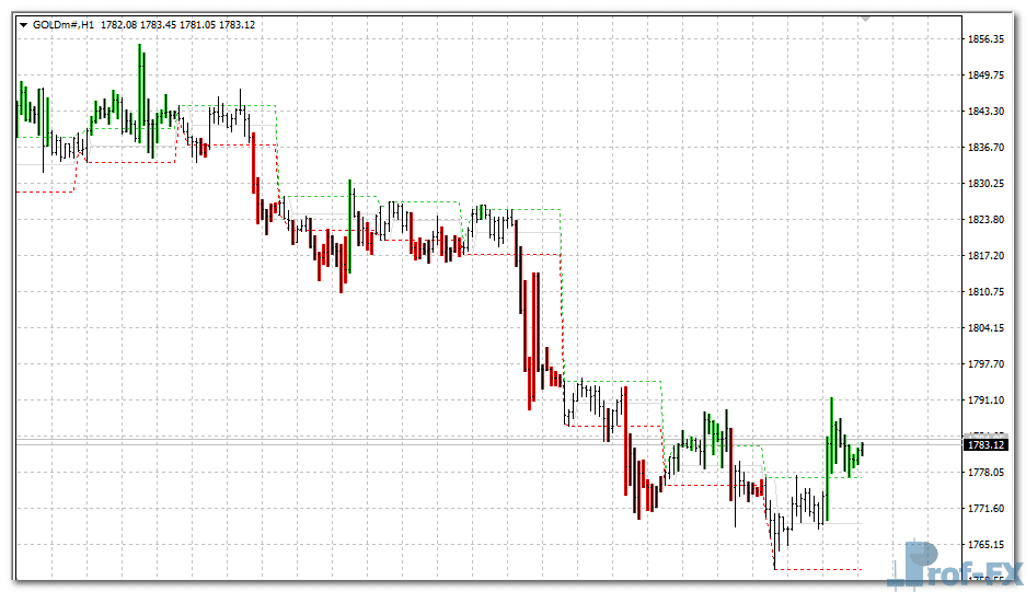 Intraday Channel Breakout metatrader 4