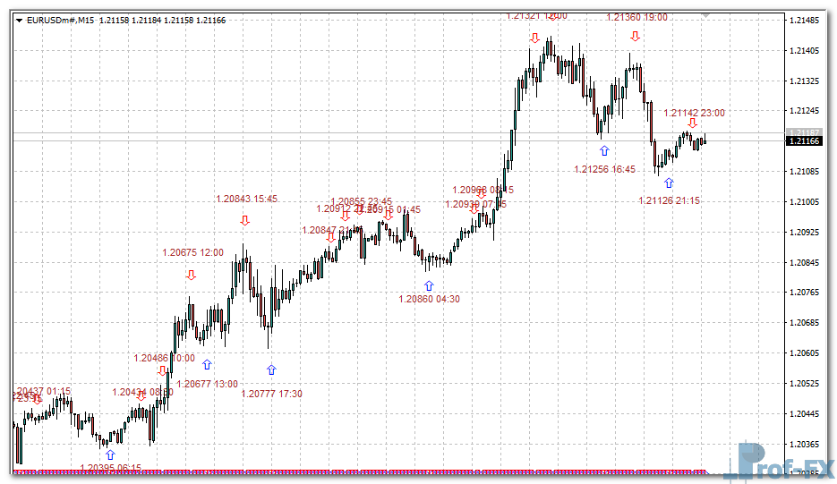 iStochTxt mt4 indicator