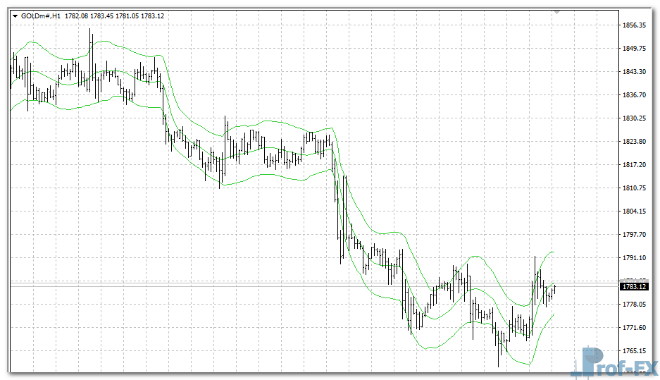 Jurik Keltner Channel mt4 indicator