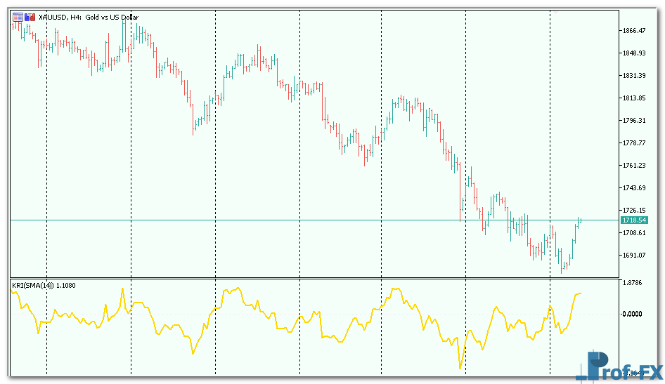 Kairi Relative Index mt5 indicator
