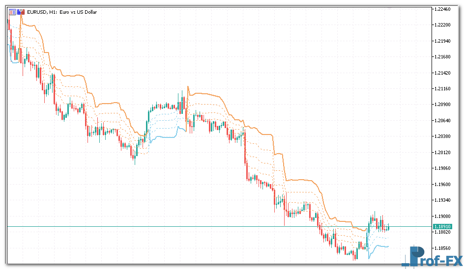 Kase Dev Stops mt5 indicator