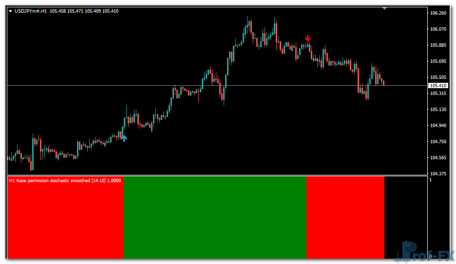 Kase Permission Stochastic Histogram mt4