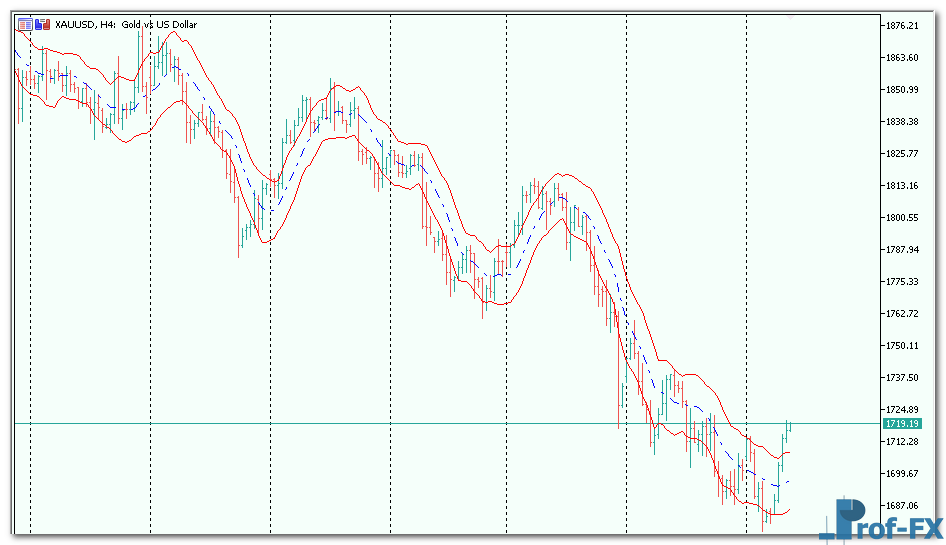 Keltner Channel mt5 indicator