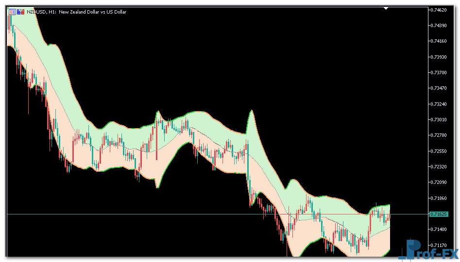Keltner Channel (smooth ATR) mt5 indicator