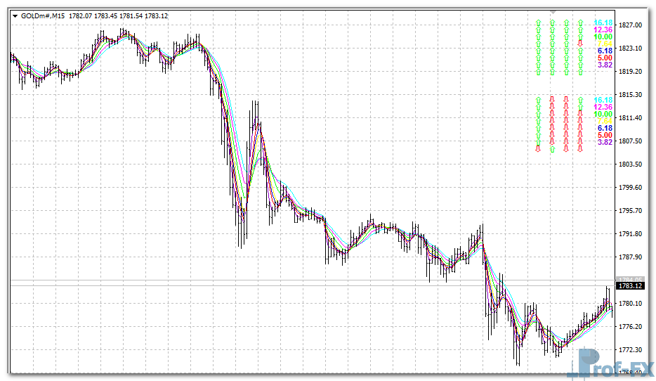 KG Fibonacci MA mt4 indicator