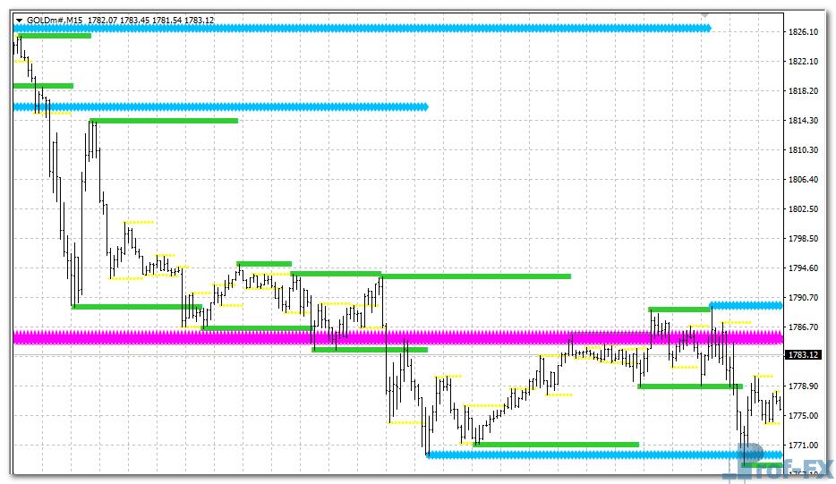 KG Support and Resistance mt4 indicator